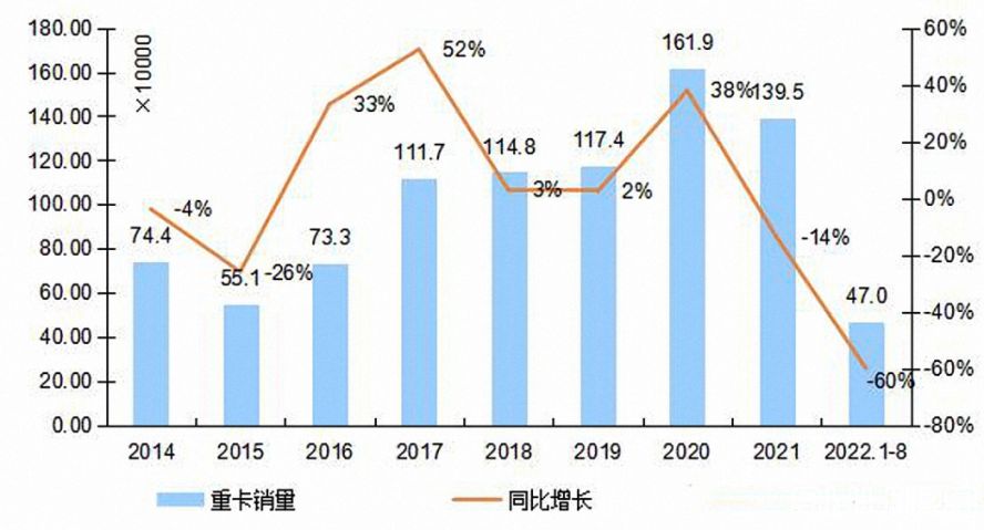 2014-2022年我國(guó)重卡市場(chǎng)銷量年度走勢(shì)圖