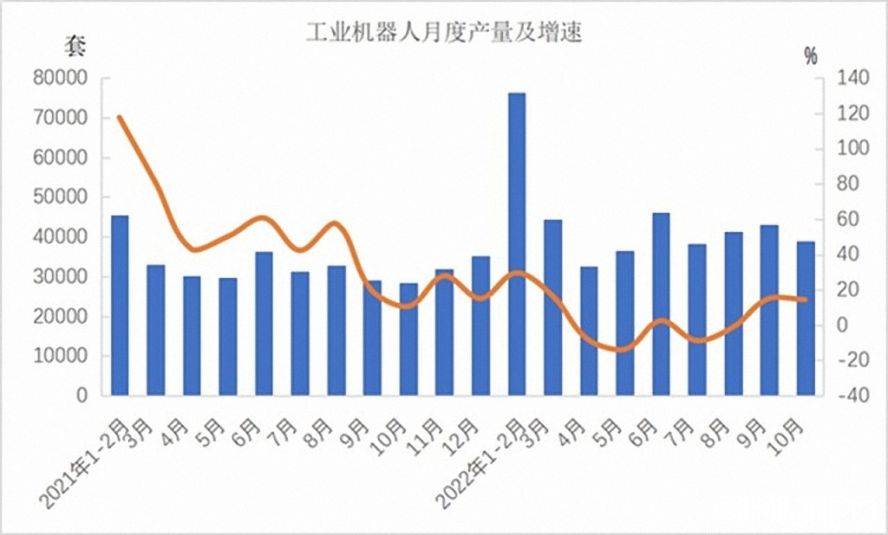 工業(yè)機(jī)器人362568套，下降3.2%