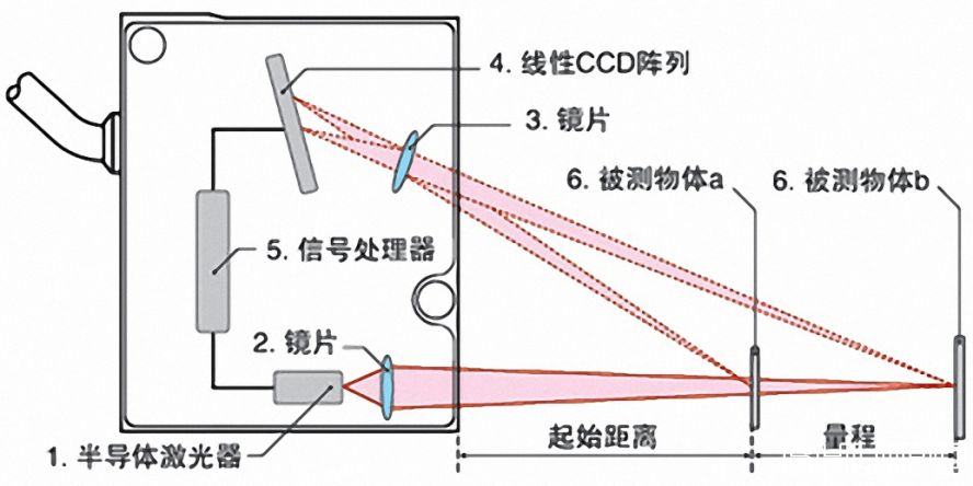 激光測(cè)距